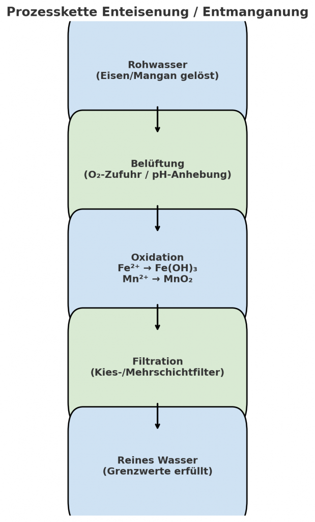 Prozesskette Enteisenung