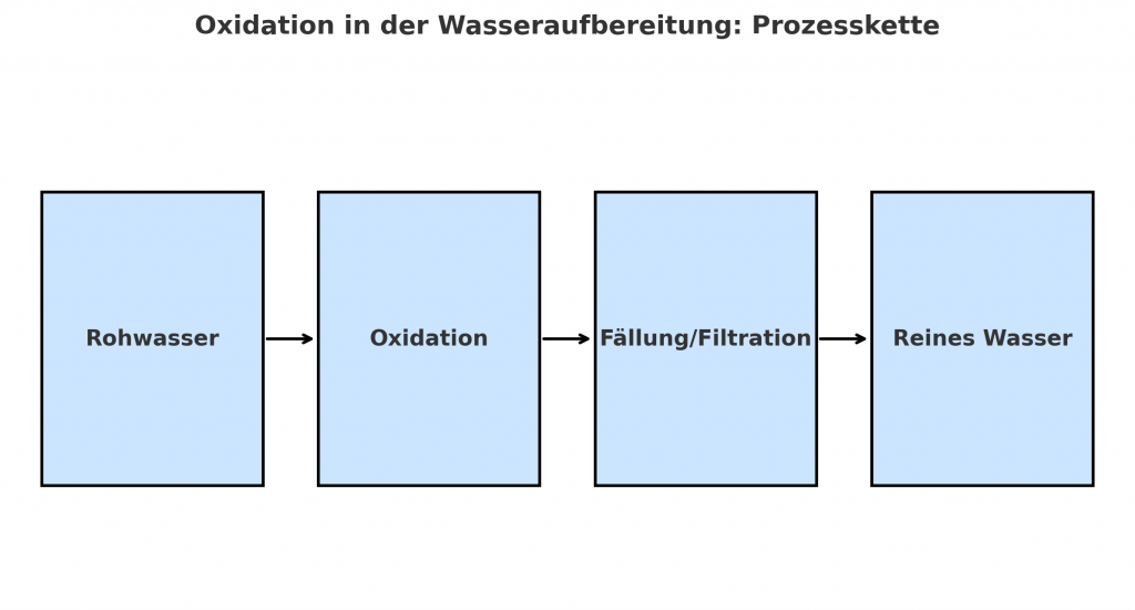 Oxidations Prozesskette