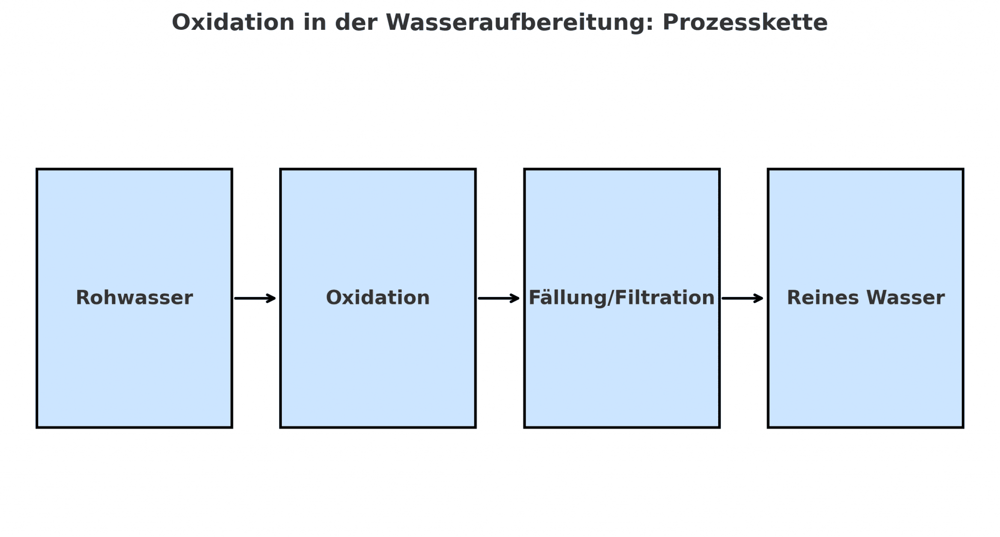 Oxidan Oxidation (Aufbereitungsverfahren) | Wasser Experten-Lexikon