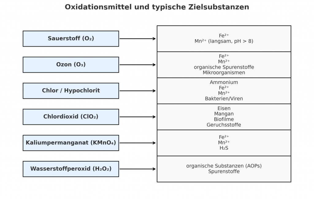 Oxidationsmittel Zielsubstanz