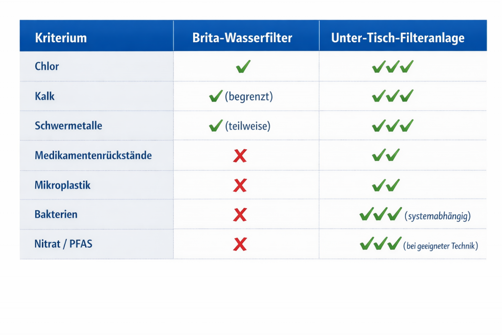 Vergleich Britta Filter vs. Untertisch Anlage